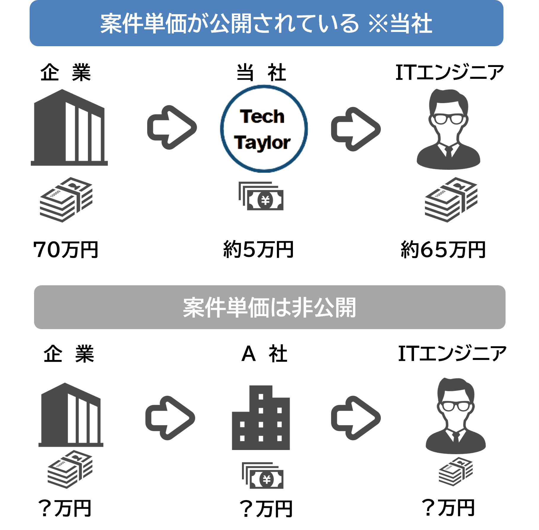 手数料７％で手取りをより多く！