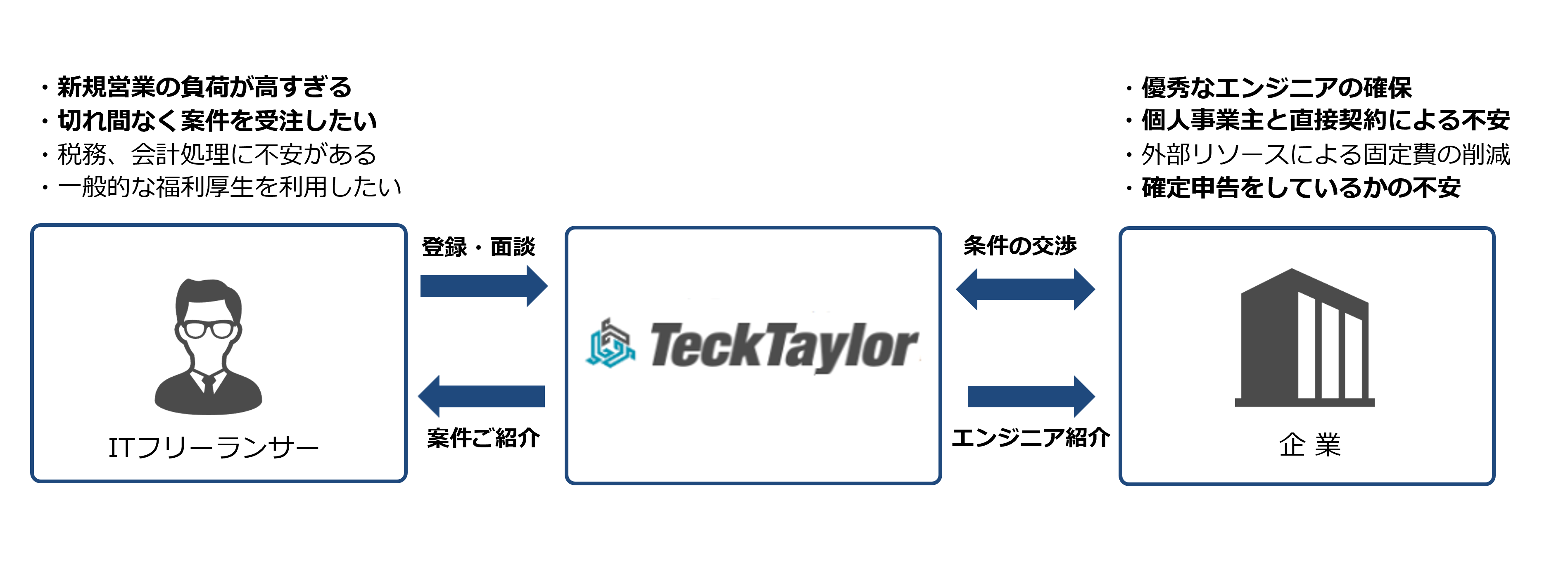 エンジニアとエージェントと顧客企業の相関図